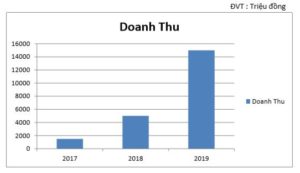 Biểu đồ Doanh thu ống của Đại Phong qua 3 năm gần đây